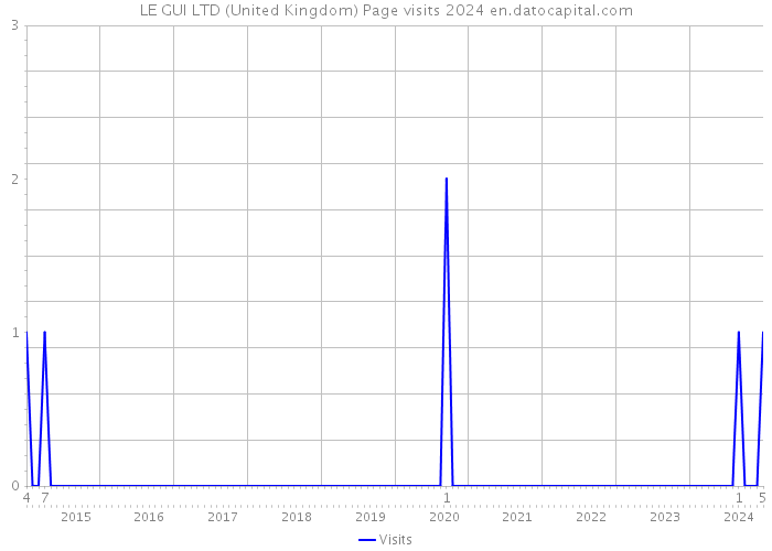 LE GUI LTD (United Kingdom) Page visits 2024 