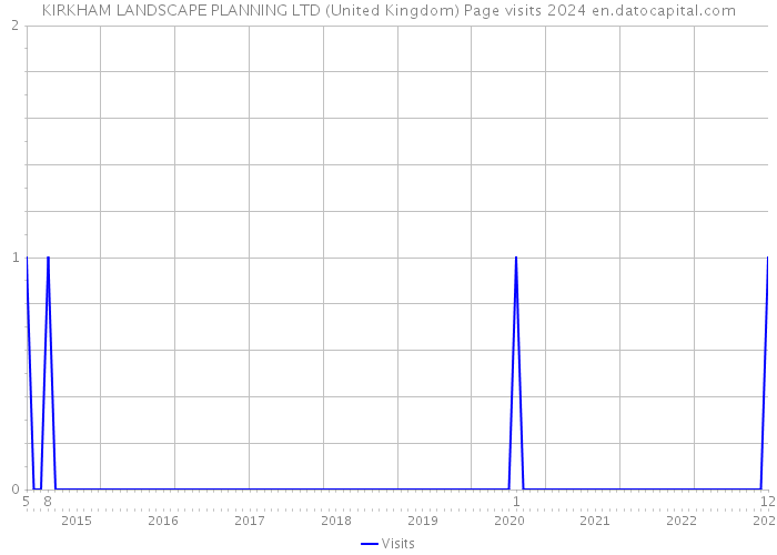 KIRKHAM LANDSCAPE PLANNING LTD (United Kingdom) Page visits 2024 