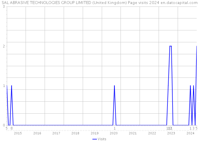 SAL ABRASIVE TECHNOLOGIES GROUP LIMITED (United Kingdom) Page visits 2024 