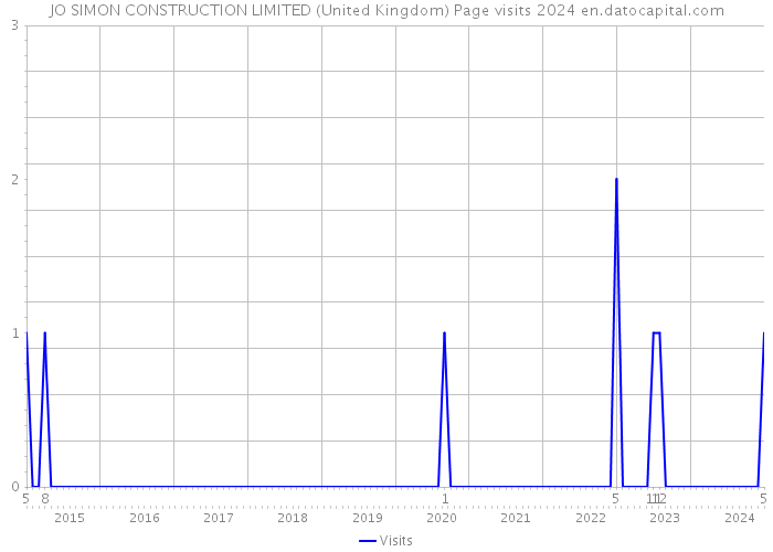 JO SIMON CONSTRUCTION LIMITED (United Kingdom) Page visits 2024 