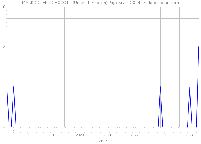 MARK COLERIDGE SCOTT (United Kingdom) Page visits 2024 