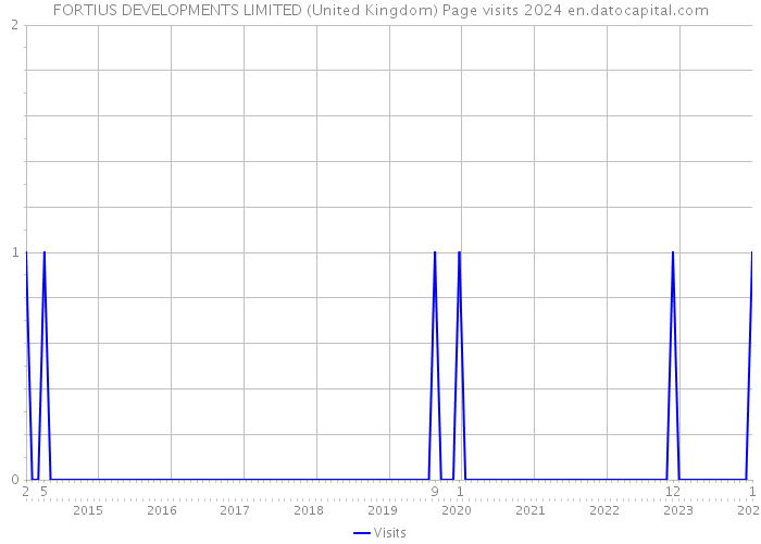 FORTIUS DEVELOPMENTS LIMITED (United Kingdom) Page visits 2024 