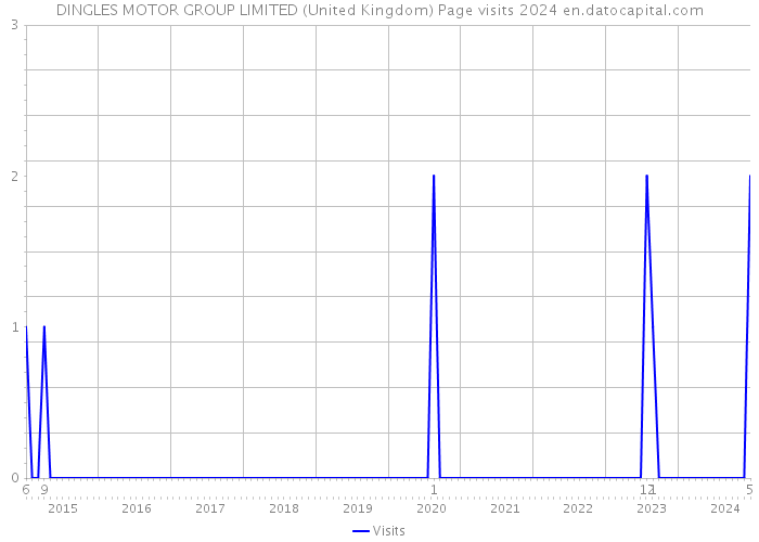 DINGLES MOTOR GROUP LIMITED (United Kingdom) Page visits 2024 