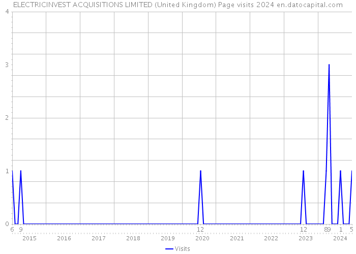 ELECTRICINVEST ACQUISITIONS LIMITED (United Kingdom) Page visits 2024 