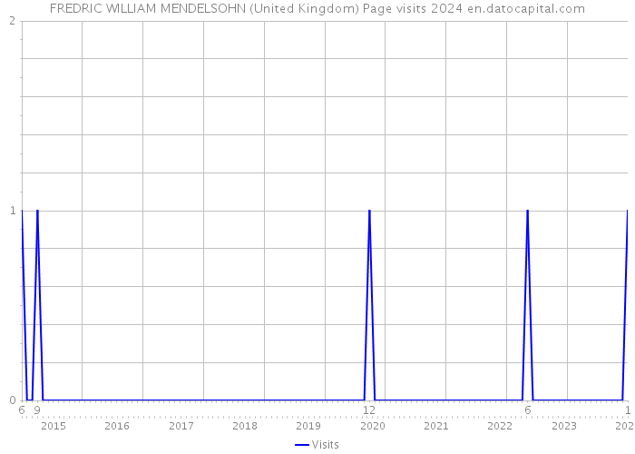 FREDRIC WILLIAM MENDELSOHN (United Kingdom) Page visits 2024 