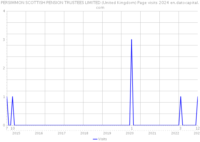 PERSIMMON SCOTTISH PENSION TRUSTEES LIMITED (United Kingdom) Page visits 2024 