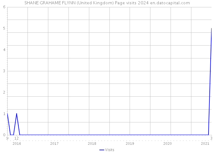 SHANE GRAHAME FLYNN (United Kingdom) Page visits 2024 