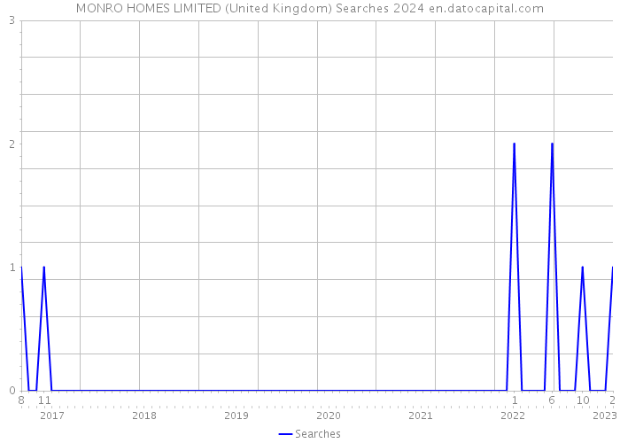 MONRO HOMES LIMITED (United Kingdom) Searches 2024 