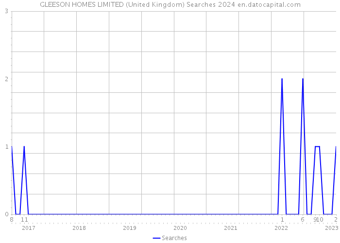 GLEESON HOMES LIMITED (United Kingdom) Searches 2024 