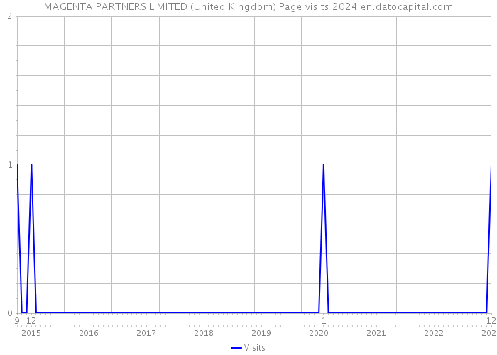 MAGENTA PARTNERS LIMITED (United Kingdom) Page visits 2024 