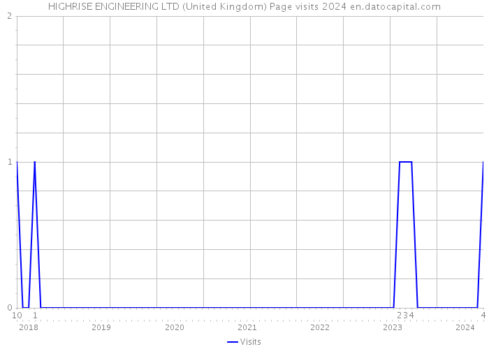 HIGHRISE ENGINEERING LTD (United Kingdom) Page visits 2024 
