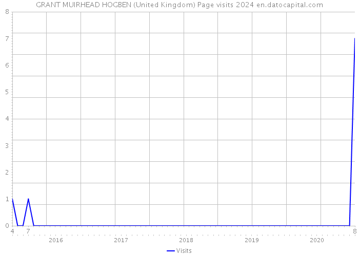 GRANT MUIRHEAD HOGBEN (United Kingdom) Page visits 2024 