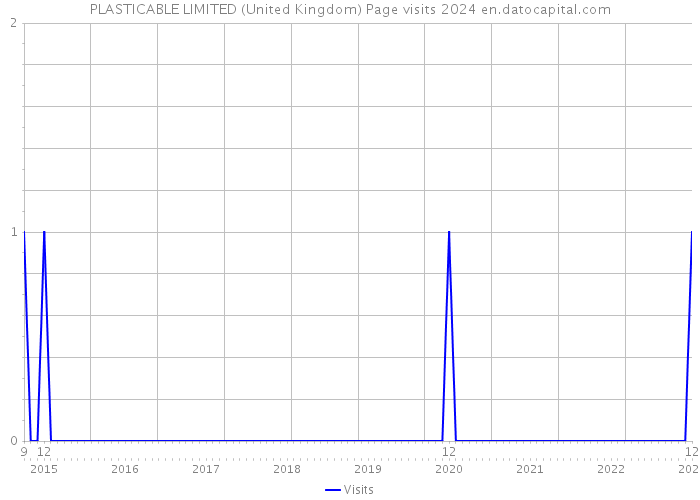 PLASTICABLE LIMITED (United Kingdom) Page visits 2024 