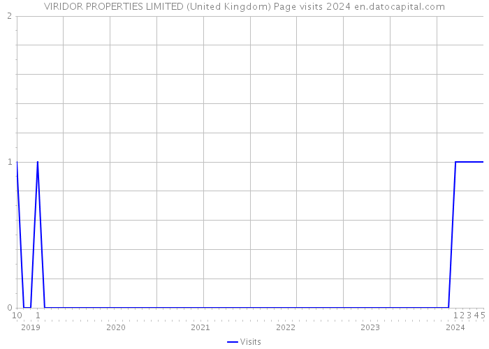 VIRIDOR PROPERTIES LIMITED (United Kingdom) Page visits 2024 