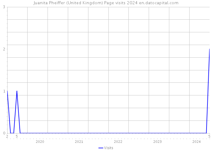 Juanita Pheiffer (United Kingdom) Page visits 2024 