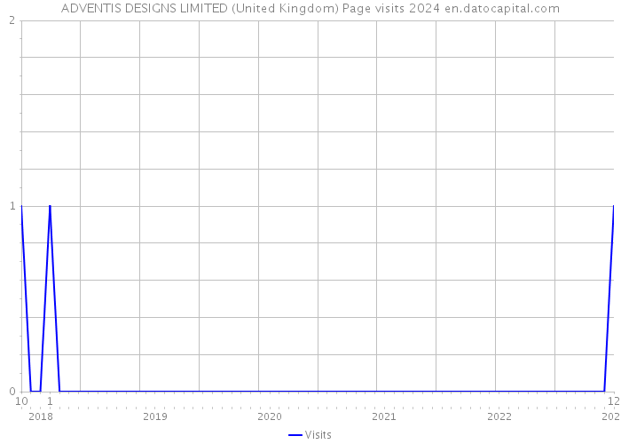 ADVENTIS DESIGNS LIMITED (United Kingdom) Page visits 2024 