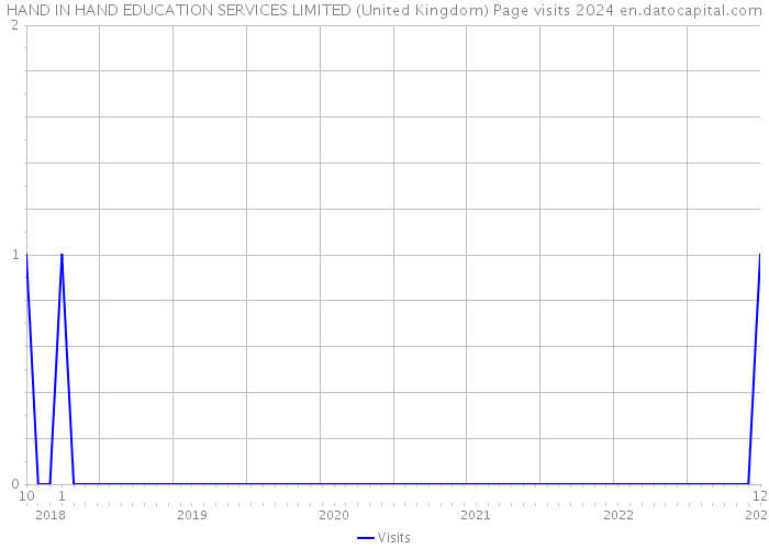 HAND IN HAND EDUCATION SERVICES LIMITED (United Kingdom) Page visits 2024 