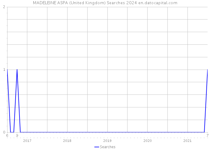 MADELEINE ASPA (United Kingdom) Searches 2024 