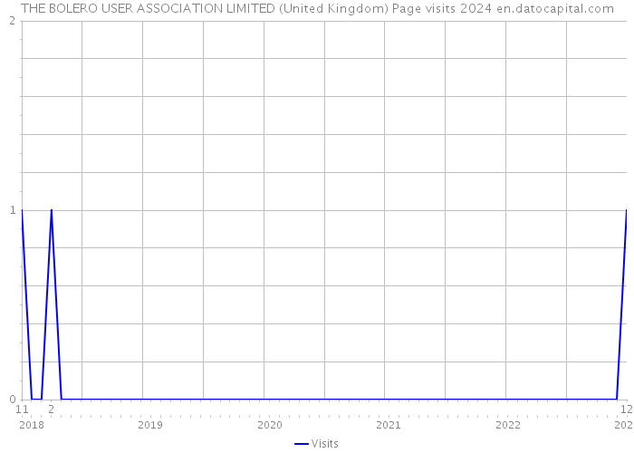 THE BOLERO USER ASSOCIATION LIMITED (United Kingdom) Page visits 2024 