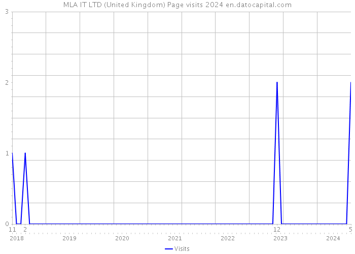 MLA IT LTD (United Kingdom) Page visits 2024 