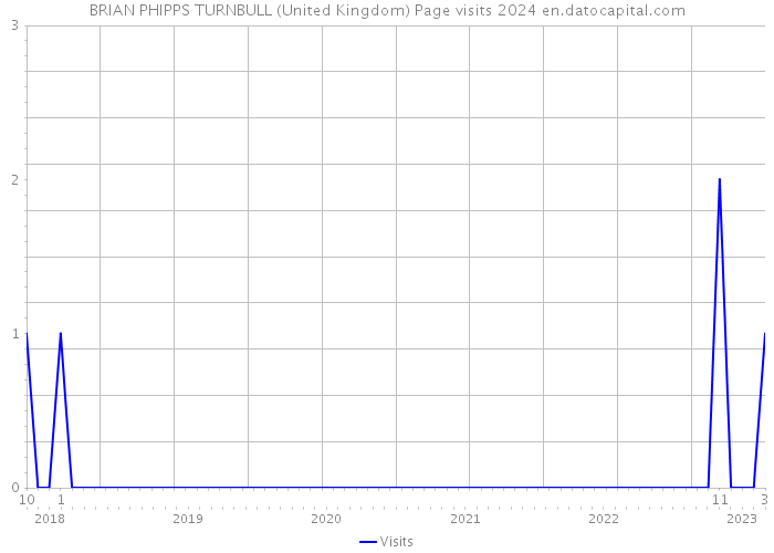 BRIAN PHIPPS TURNBULL (United Kingdom) Page visits 2024 