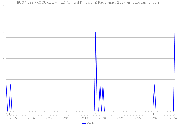 BUSINESS PROCURE LIMITED (United Kingdom) Page visits 2024 