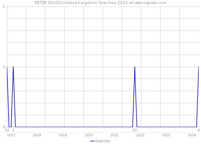 PETER SAXON (United Kingdom) Searches 2024 
