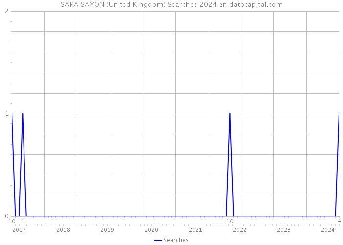 SARA SAXON (United Kingdom) Searches 2024 