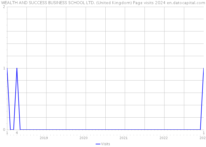 WEALTH AND SUCCESS BUSINESS SCHOOL LTD. (United Kingdom) Page visits 2024 