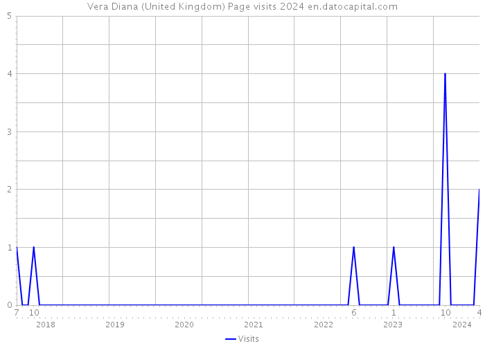 Vera Diana (United Kingdom) Page visits 2024 