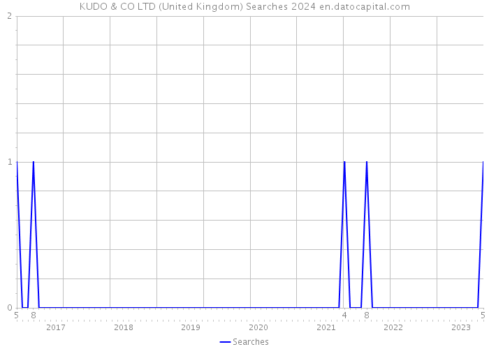 KUDO & CO LTD (United Kingdom) Searches 2024 