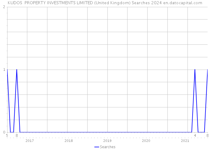 KUDOS PROPERTY INVESTMENTS LIMITED (United Kingdom) Searches 2024 