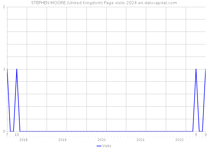 STEPHEN MOORE (United Kingdom) Page visits 2024 