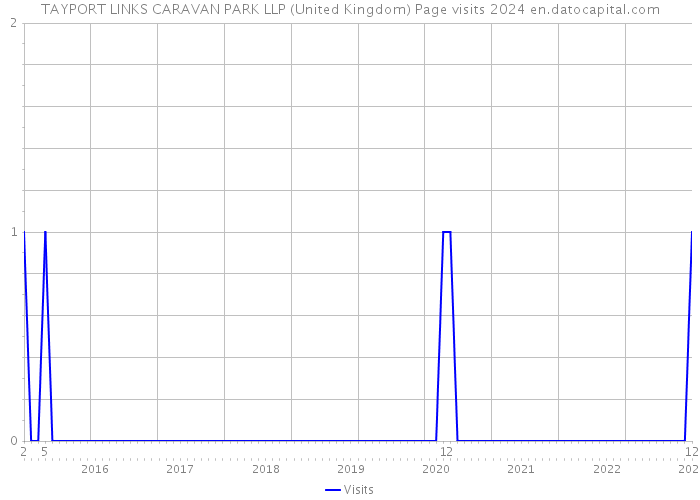 TAYPORT LINKS CARAVAN PARK LLP (United Kingdom) Page visits 2024 