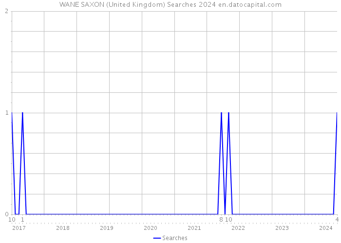 WANE SAXON (United Kingdom) Searches 2024 