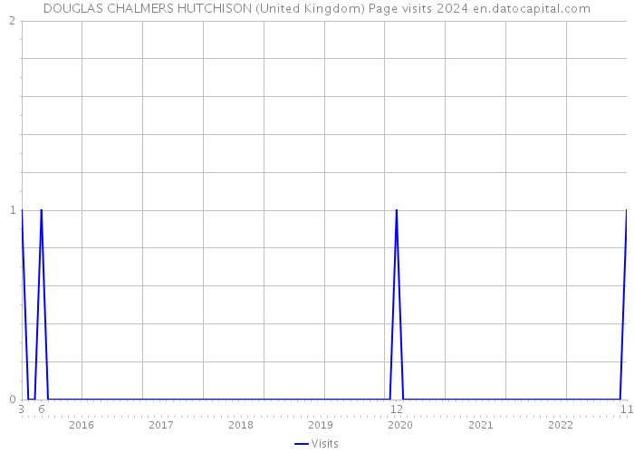 DOUGLAS CHALMERS HUTCHISON (United Kingdom) Page visits 2024 