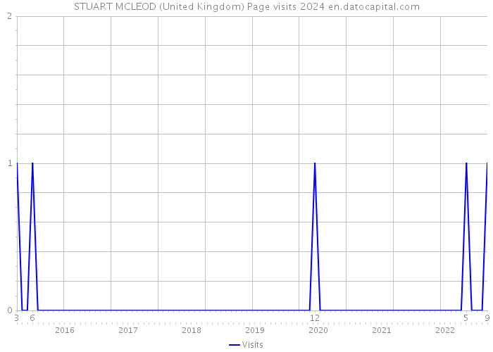 STUART MCLEOD (United Kingdom) Page visits 2024 
