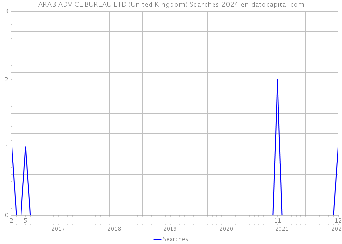 ARAB ADVICE BUREAU LTD (United Kingdom) Searches 2024 