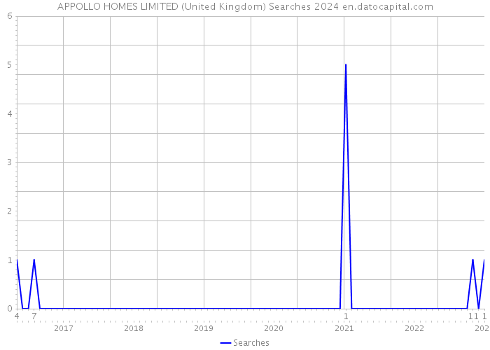 APPOLLO HOMES LIMITED (United Kingdom) Searches 2024 