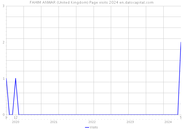 FAHIM ANWAR (United Kingdom) Page visits 2024 
