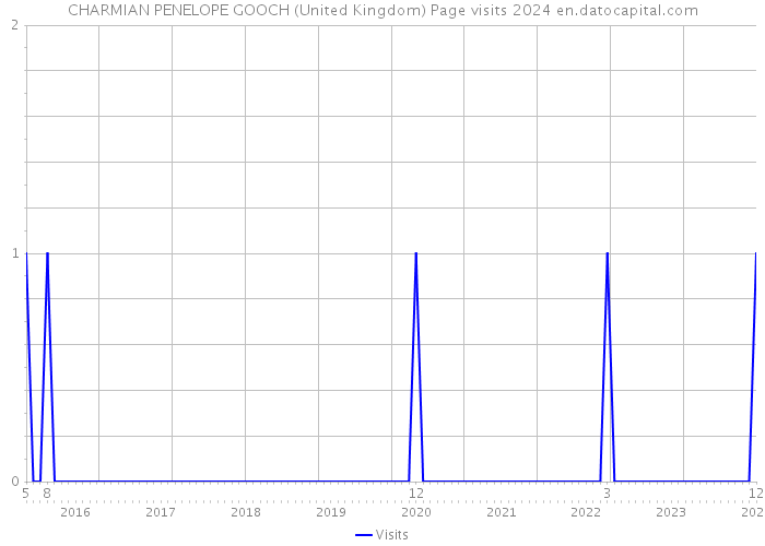 CHARMIAN PENELOPE GOOCH (United Kingdom) Page visits 2024 