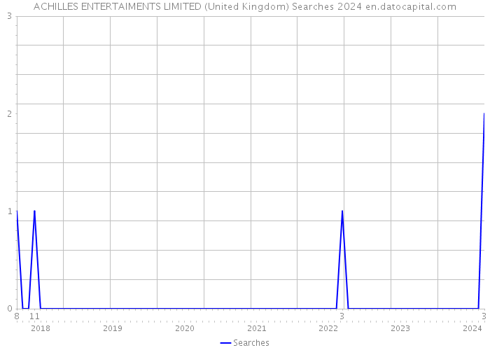 ACHILLES ENTERTAIMENTS LIMITED (United Kingdom) Searches 2024 