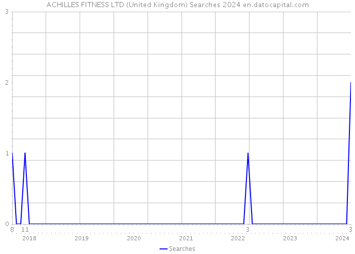 ACHILLES FITNESS LTD (United Kingdom) Searches 2024 