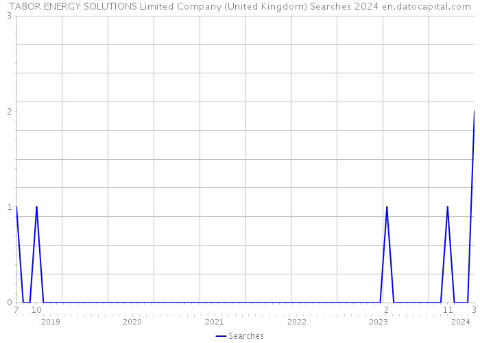 TABOR ENERGY SOLUTIONS Limited Company (United Kingdom) Searches 2024 