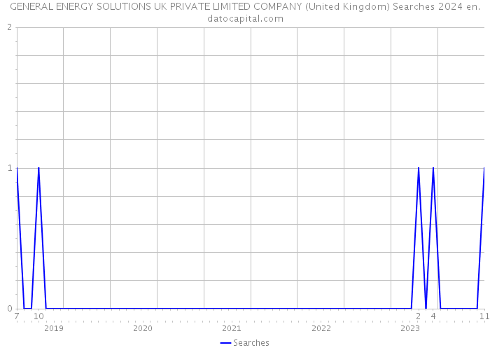 GENERAL ENERGY SOLUTIONS UK PRIVATE LIMITED COMPANY (United Kingdom) Searches 2024 