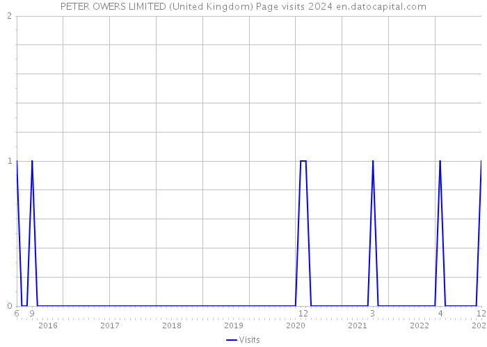 PETER OWERS LIMITED (United Kingdom) Page visits 2024 