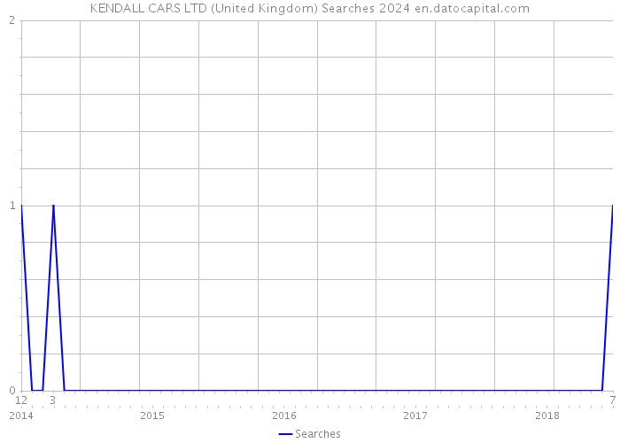 KENDALL CARS LTD (United Kingdom) Searches 2024 