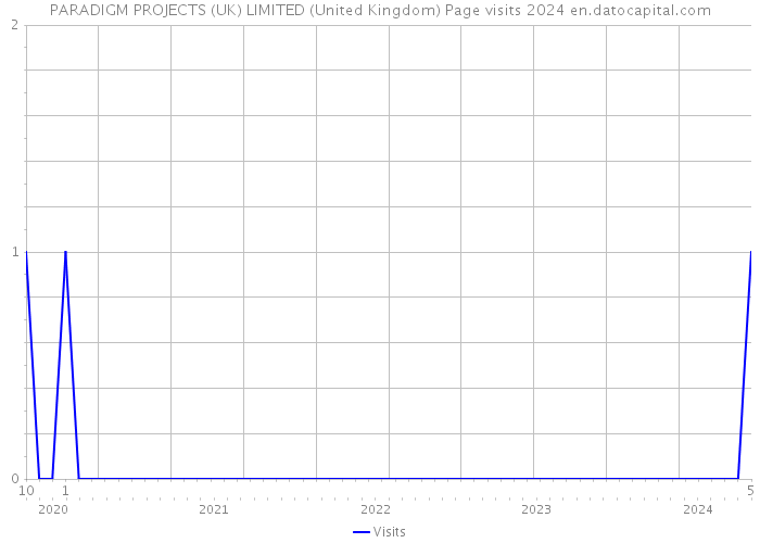 PARADIGM PROJECTS (UK) LIMITED (United Kingdom) Page visits 2024 