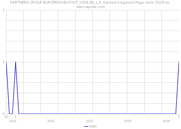 PARTNERS GROUP EUROPEAN BUYOUT 2008 (B), L.P. (United Kingdom) Page visits 2024 
