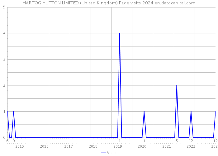 HARTOG HUTTON LIMITED (United Kingdom) Page visits 2024 